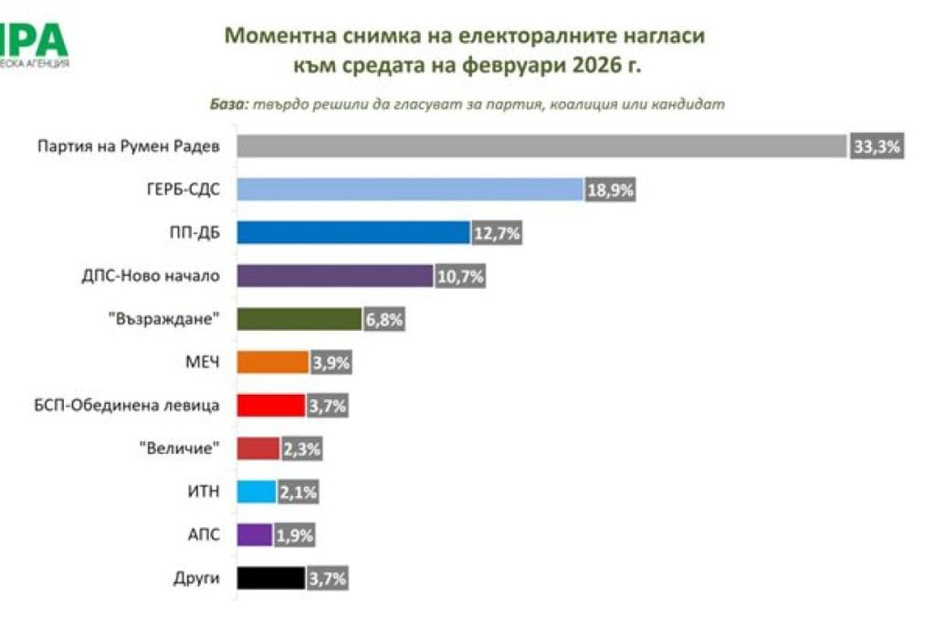 Агенция „Мяра“: Радев с 33,3% срещу 18,9% за ГЕРБ; ПП-ДБ - 12,7%, ДПС-НН - 10,7%, „Възраждане“ - 6,8%