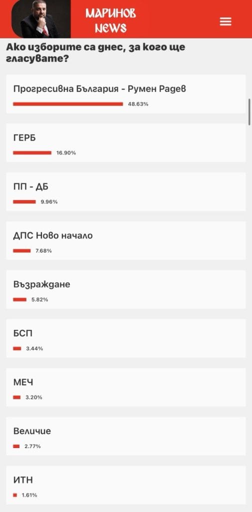 Маринов NEWS: Прогресивна България на Радев - 48,6%, ГЕРБ-СДС - 16,9%, ПП-ДБ - 9,96%, ДПС-НН - 7,68%, „Възраждане“ - 5,82%