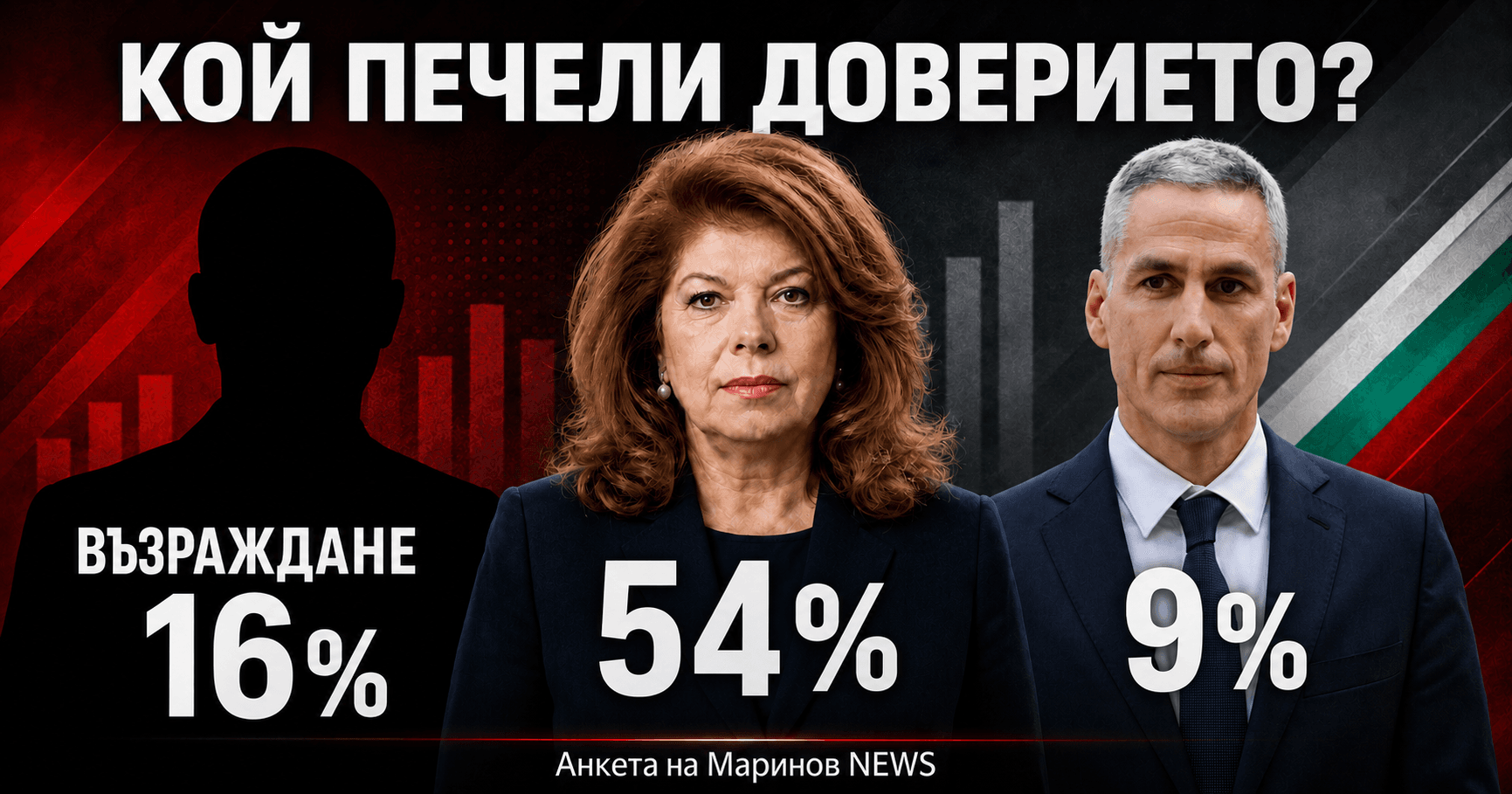 Йотова разгроми съперниците: 54% подкрепа, докато ГЕРБ потъна до унизителния 1%