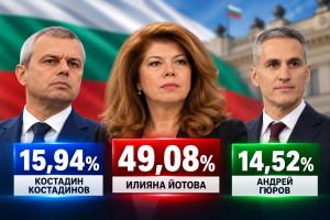 34 751 гласа и нов връх за Йотова: 49,08% в президентската анкета шест дни преди изборите